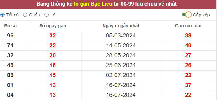 Thống kê lô gan Bạc Liêu lâu chưa về tới hôm nay