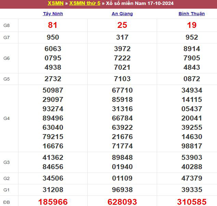 Bảng kết quả xổ số miền Nam ngày 17/10/2024