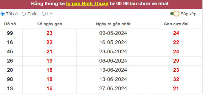 Thống kê lô gan Bình Thuận lâu chưa về tới hôm nay