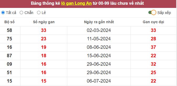 Thống kê lô gan Long An lâu chưa về tới hôm nay