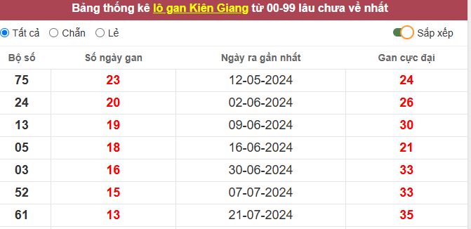 Thống kê lô gan Kiên Giang lâu chưa về tới hôm nay