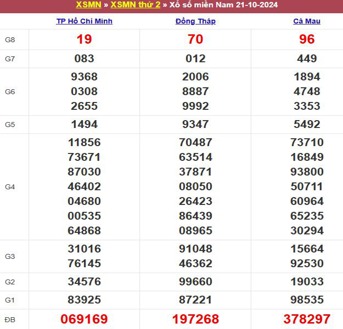 Bảng kết quả xổ số miền Nam ngày 21/10/2024