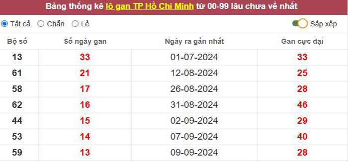 Thống kê lô gan TP. Hồ Chí Minh lâu chưa về tới hôm nay