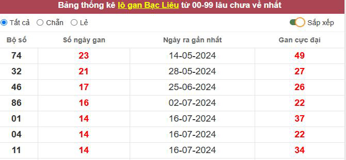 Thống kê lô gan Bạc Liêu lâu chưa về tới hôm nay