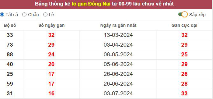 Thống kê lô gan Đồng Nai lâu chưa về tới hôm nay