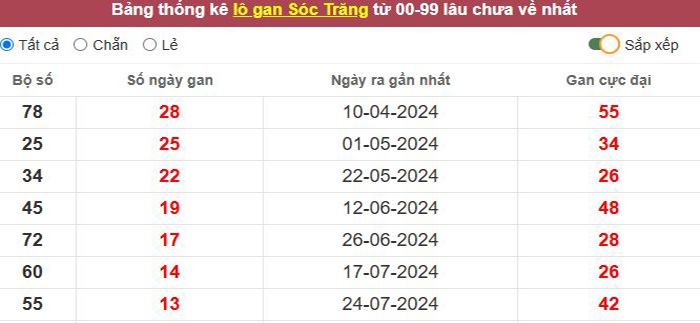 Thống kê lô gan Sóc Trăng lâu chưa về tới hôm nay