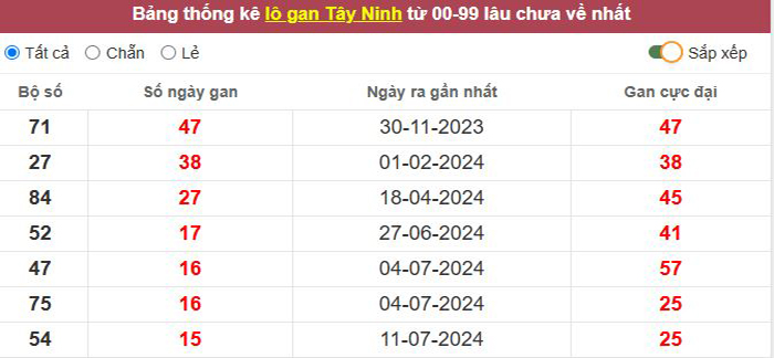 Thống kê lô gan Tây Ninh lâu chưa về tới hôm nay