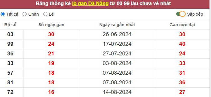 Thống kê lô gan Đà Nẵng lâu chưa về tới hôm nay