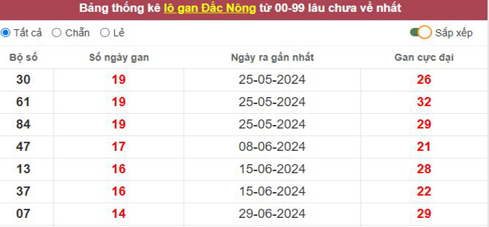 Thống kê lô gan Đắc Nông lâu chưa về tới hôm nay