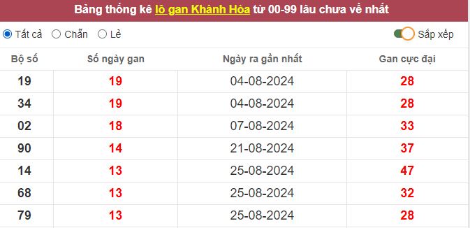 Thống kê lô gan Khánh Hòa lâu chưa về tới hôm nay