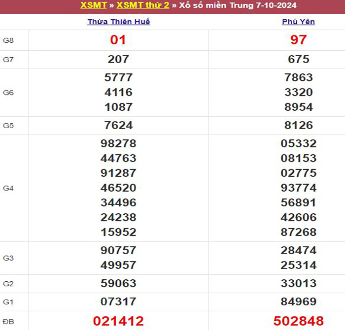 Bảng kết quả xổ số miền Trung ngày 07/10/2024