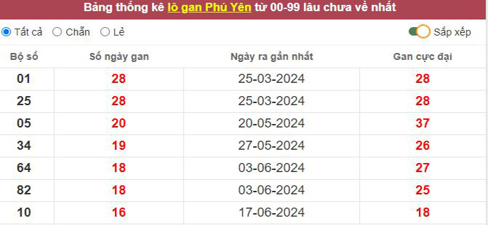 Thống kê lô gan Phú Yên lâu chưa về tới hôm nay