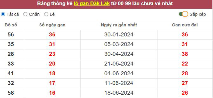 Thống kê lô gan Đắc Lắc lâu chưa về tới hôm nay