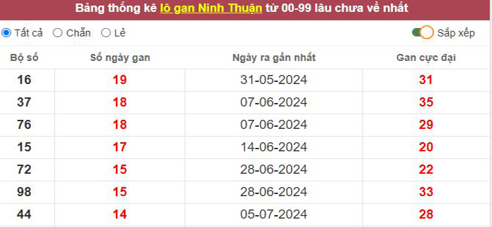 Thống kê lô gan Ninh Thuận lâu chưa về tới hôm nay