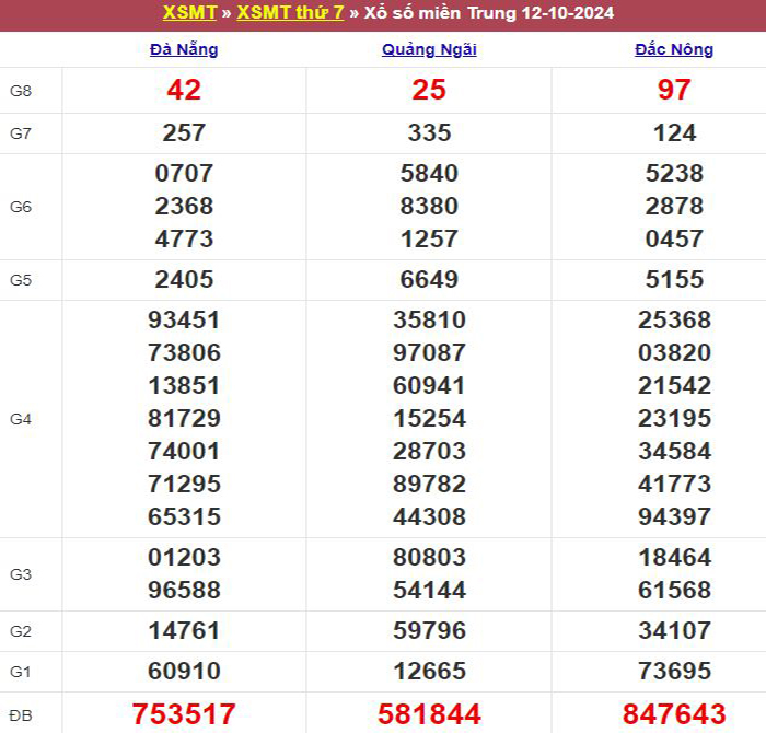 Bảng kết quả xổ số miền Trung ngày 12/10/2024