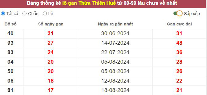 Thống kê lô gan Thừa Thiên Huế lâu chưa về tới hôm nay