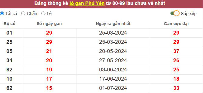 Thống kê lô gan Phú Yên lâu chưa về tới hôm nay