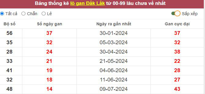 Thống kê lô gan Đắc Lắc lâu chưa về tới hôm nay