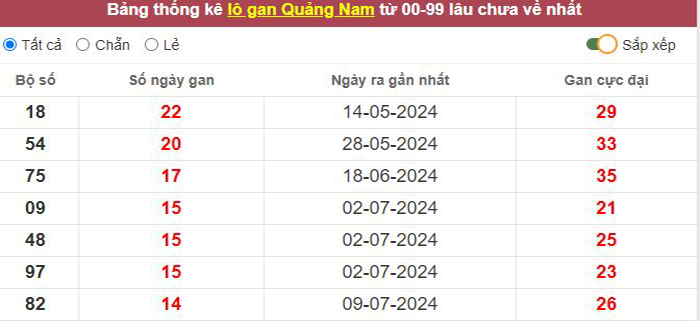 Thống kê lô gan Quảng Nam lâu chưa về tới hôm nay