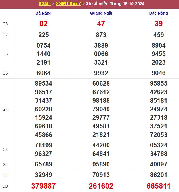 Bảng kết quả xổ số miền Trung ngày 19/10/2024