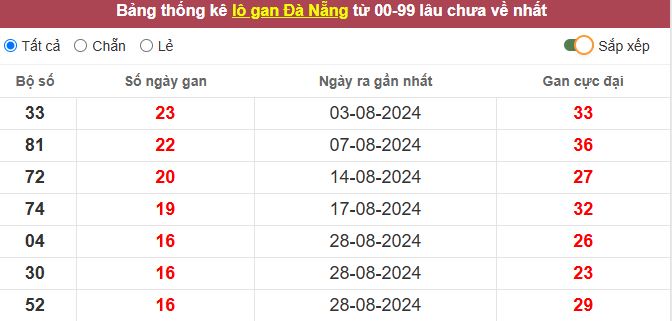 Thống kê lô gan Đà Nẵng lâu chưa về tới hôm nay