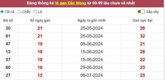 Thống kê lô gan Đắc Nông lâu chưa về tới hôm nay