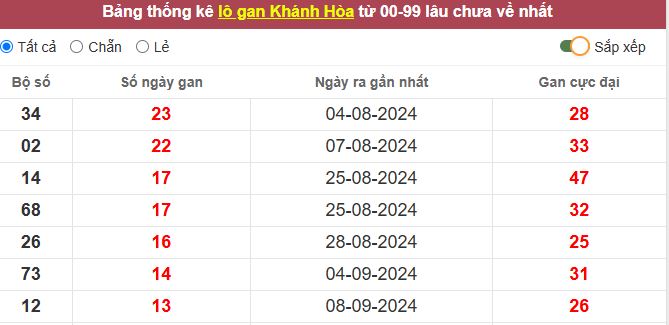 Thống kê lô gan Khánh Hòa lâu chưa về tới hôm nay