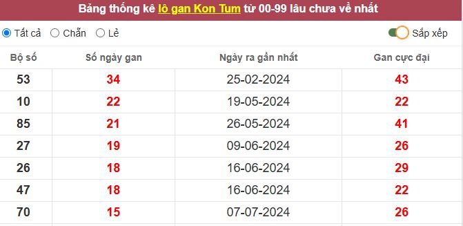 Thống kê lô gan Kon Tum lâu chưa về tới hôm nay