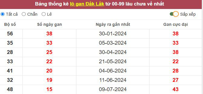 Thống kê lô gan Đắc Lắc lâu chưa về tới hôm nay