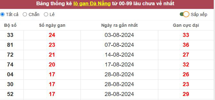 Thống kê lô gan Đà Nẵng lâu chưa về tới hôm nay