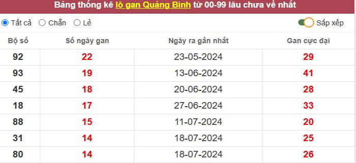 Thống kê lô gan Quảng Bình lâu chưa về tới hôm nay