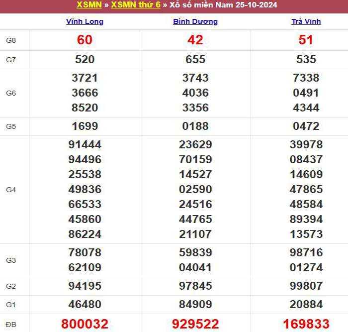 Bảng kết quả xổ số miền Nam ngày 25/10/2024