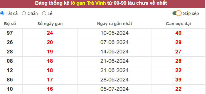 Thống kê lô gan Trà Vinh lâu chưa về tới hôm nay