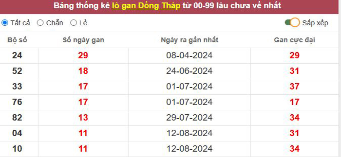 Thống kê lô gan Đồng Tháp lâu chưa về tới hôm nay