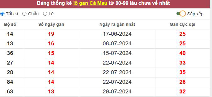 Thống kê lô gan Cà Mau lâu chưa về tới hôm nay