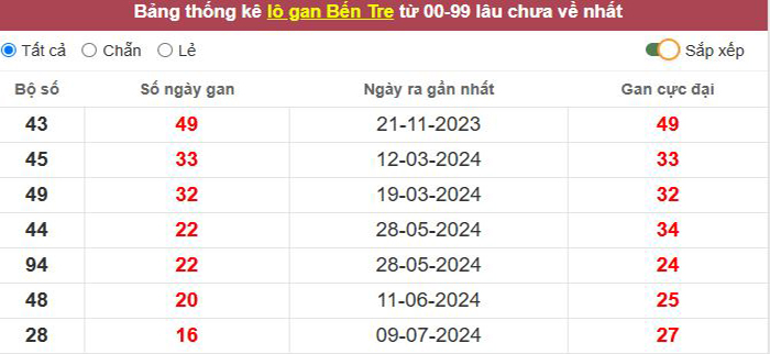 Thống kê lô gan Bến Tre lâu chưa về tới hôm nay