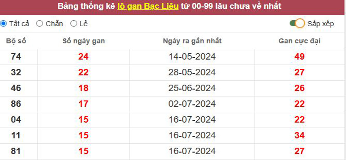 Thống kê lô gan Bạc Liêu lâu chưa về tới hôm nay