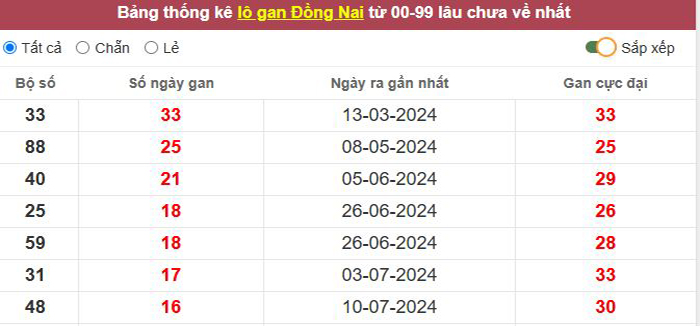 Thống kê lô gan Đồng Nai lâu chưa về tới hôm nay