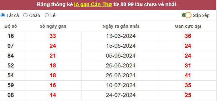 Thống kê lô gan Cần Thơ lâu chưa về tới hôm nay