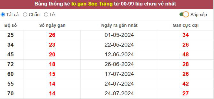 Thống kê lô gan Sóc Trăng lâu chưa về tới hôm nay