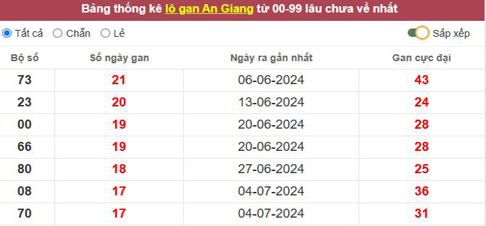 Thống kê lô gan An Giang lâu chưa về tới hôm nay