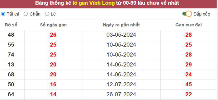 Thống kê lô gan Vĩnh Long lâu chưa về tới hôm nay