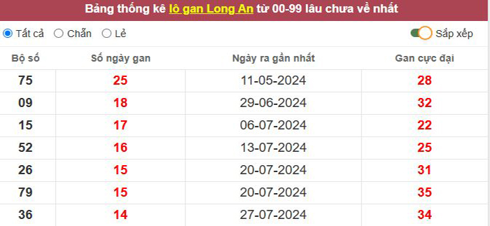 Thống kê lô gan Long An lâu chưa về tới hôm nay