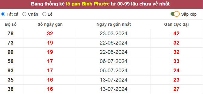 Thống kê lô gan Bình Phước lâu chưa về tới hôm nay