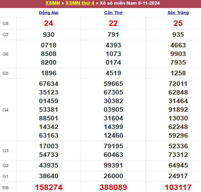 Bảng kết quả xổ số miền Nam ngày 06/11/2024