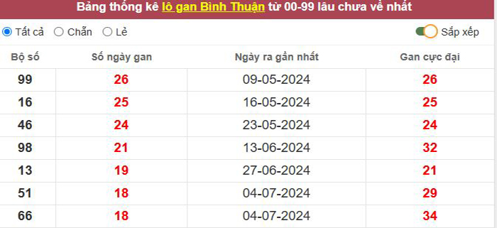 Thống kê lô gan Bình Thuận lâu chưa về tới hôm nay