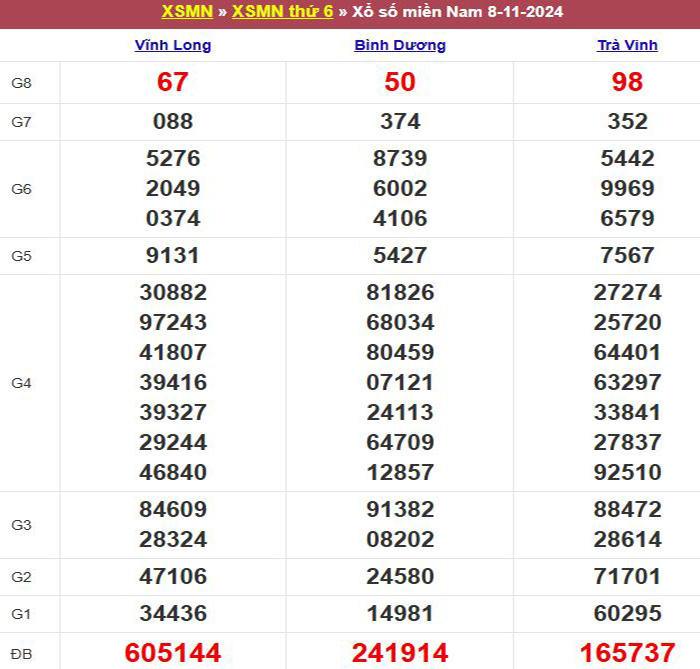 Bảng kết quả xổ số miền Nam ngày 08/11/2024