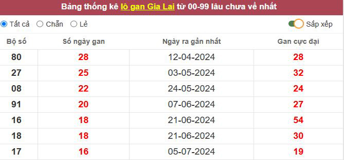 Thống kê lô gan Gia Lai lâu chưa về tới hôm nay