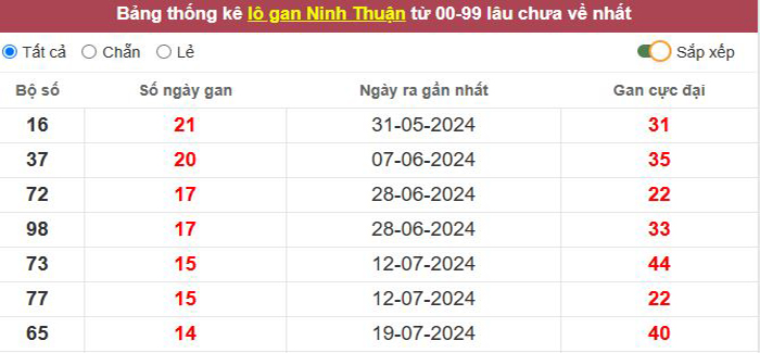 Thống kê lô gan Ninh Thuận lâu chưa về tới hôm nay