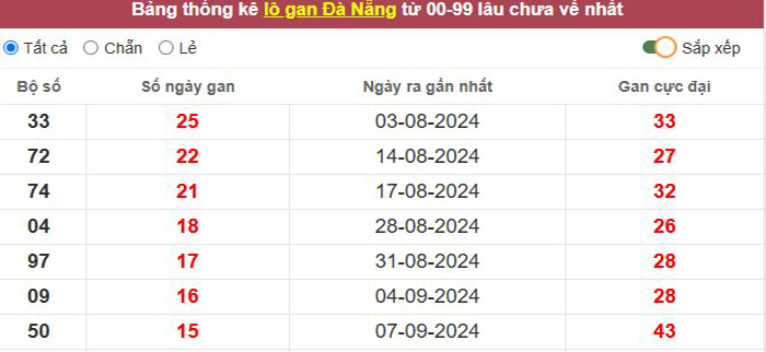 Thống kê lô gan Đà Nẵng lâu chưa về tới hôm nay